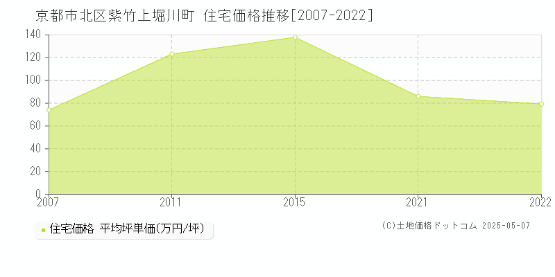 紫竹上堀川町(京都市北区)の住宅価格推移グラフ(坪単価)[2007-2022年]