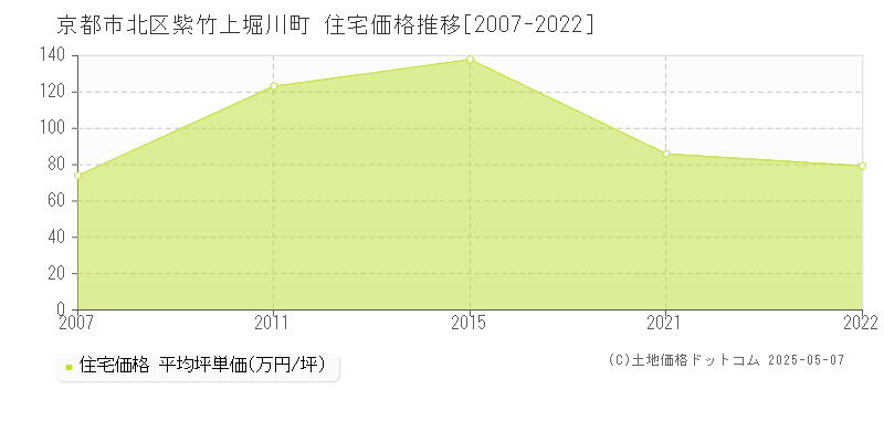 京都市北区紫竹上堀川町の住宅価格推移グラフ 