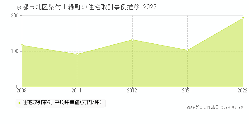 京都市北区紫竹上緑町の住宅価格推移グラフ 