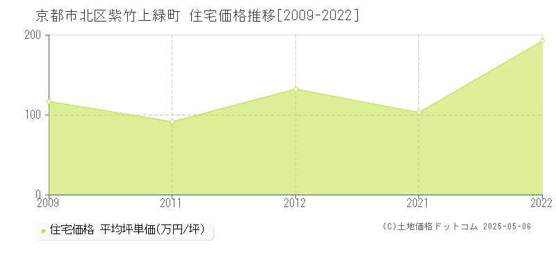 紫竹上緑町(京都市北区)の住宅価格推移グラフ(坪単価)[2009-2022年]