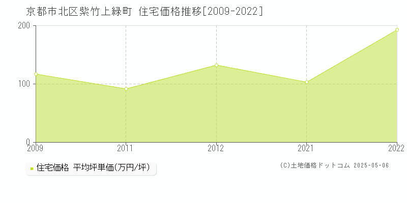 京都市北区紫竹上緑町の住宅価格推移グラフ 