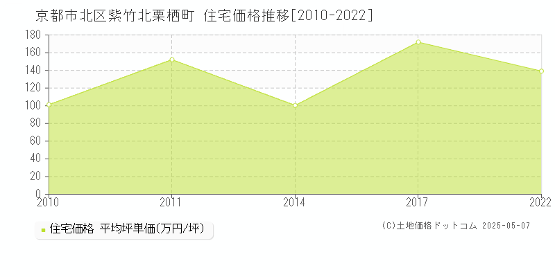 紫竹北栗栖町(京都市北区)の住宅価格推移グラフ(坪単価)[2010-2022年]