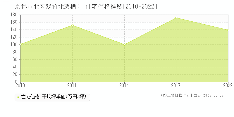 京都市北区紫竹北栗栖町の住宅価格推移グラフ 