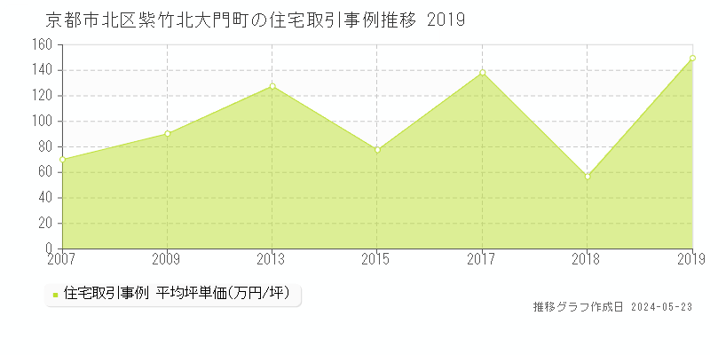 京都市北区紫竹北大門町の住宅取引価格推移グラフ 