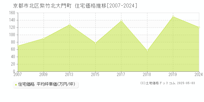 紫竹北大門町(京都市北区)の住宅価格推移グラフ(坪単価)[2007-2024年]