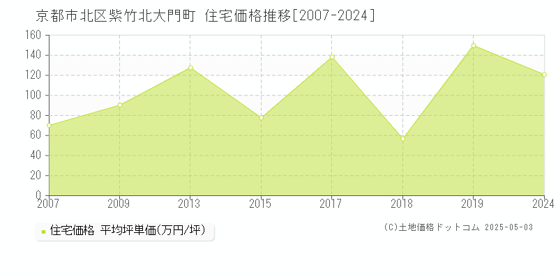 京都市北区紫竹北大門町の住宅価格推移グラフ 