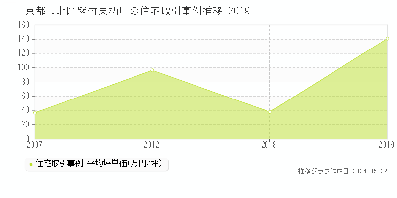 京都市北区紫竹栗栖町の住宅価格推移グラフ 