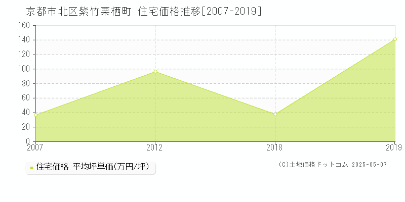 紫竹栗栖町(京都市北区)の住宅価格推移グラフ(坪単価)[2007-2019年]