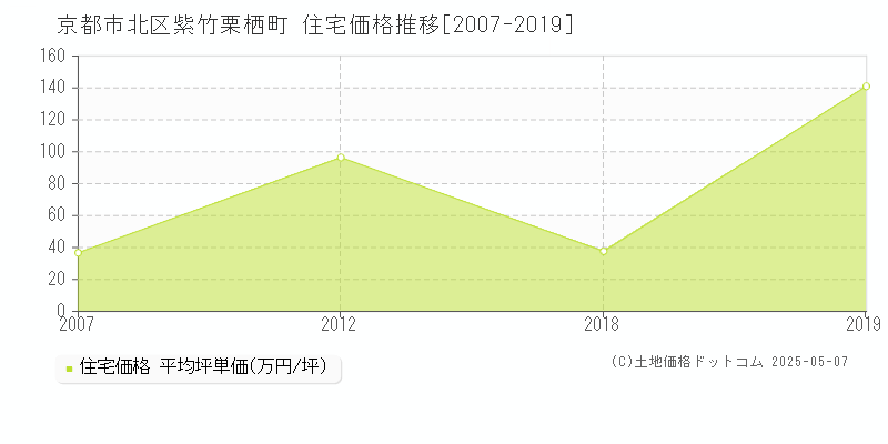 京都市北区紫竹栗栖町の住宅価格推移グラフ 