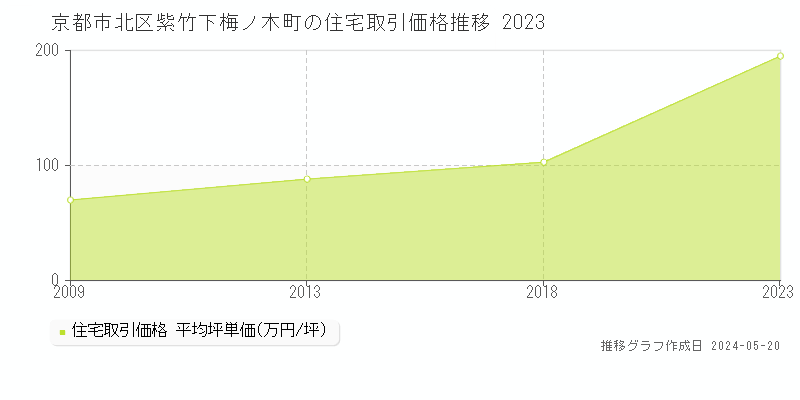 京都市北区紫竹下梅ノ木町の住宅価格推移グラフ 