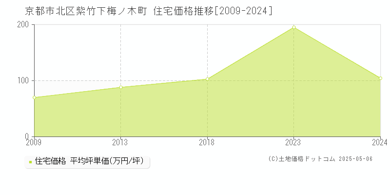 紫竹下梅ノ木町(京都市北区)の住宅価格推移グラフ(坪単価)[2009-2024年]