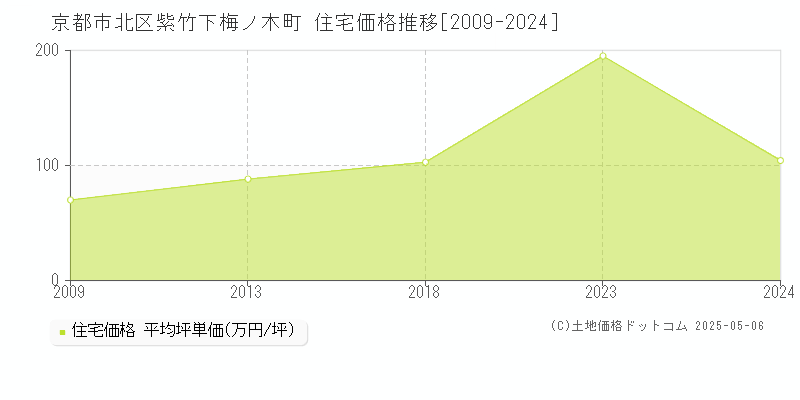 京都市北区紫竹下梅ノ木町の住宅価格推移グラフ 