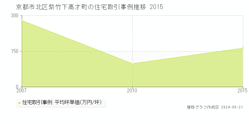京都市北区紫竹下高才町の住宅価格推移グラフ 