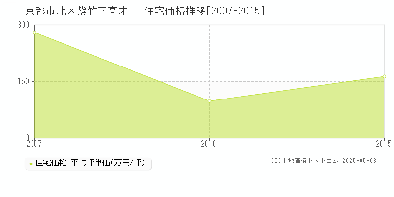 紫竹下高才町(京都市北区)の住宅価格推移グラフ(坪単価)[2007-2015年]