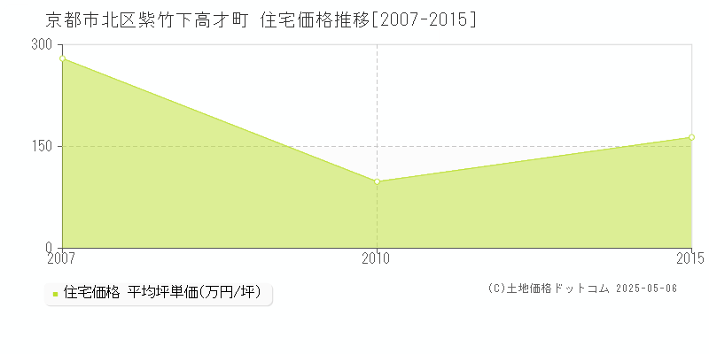 京都市北区紫竹下高才町の住宅価格推移グラフ 