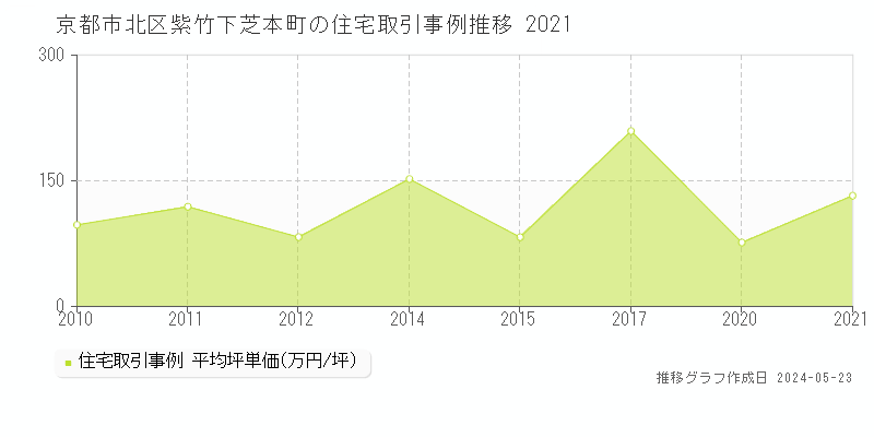京都市北区紫竹下芝本町の住宅価格推移グラフ 