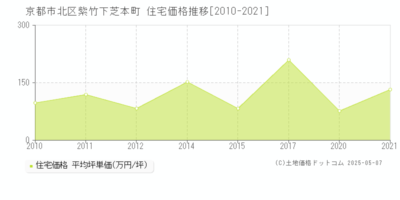 京都市北区紫竹下芝本町の住宅価格推移グラフ 