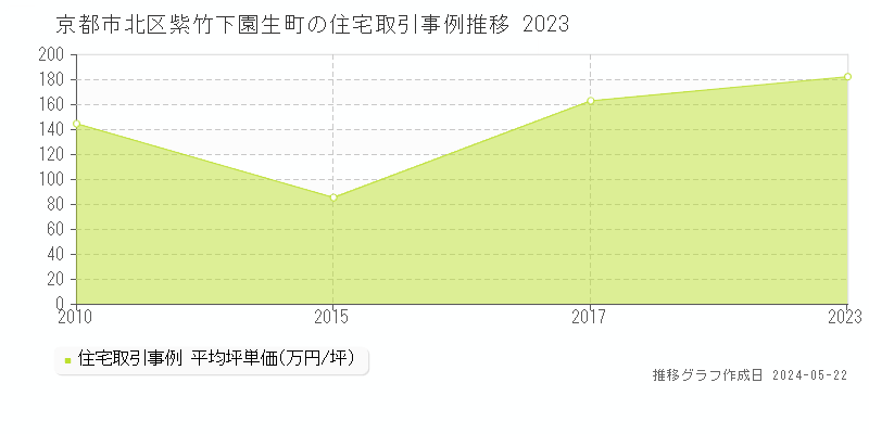 京都市北区紫竹下園生町の住宅価格推移グラフ 