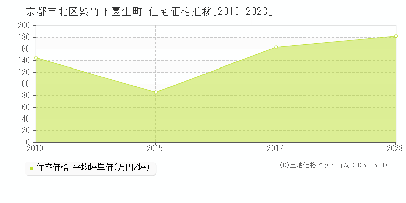 紫竹下園生町(京都市北区)の住宅価格推移グラフ(坪単価)[2010-2023年]