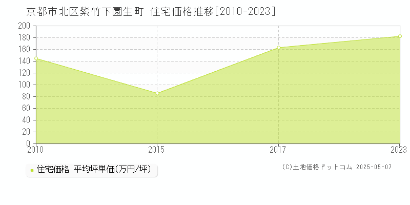 京都市北区紫竹下園生町の住宅価格推移グラフ 