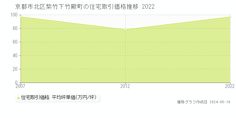 京都市北区紫竹下竹殿町の住宅価格推移グラフ 