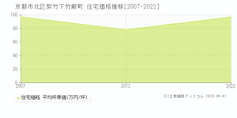 紫竹下竹殿町(京都市北区)の住宅価格推移グラフ(坪単価)[2007-2022年]