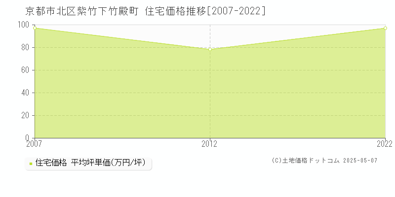 京都市北区紫竹下竹殿町の住宅価格推移グラフ 