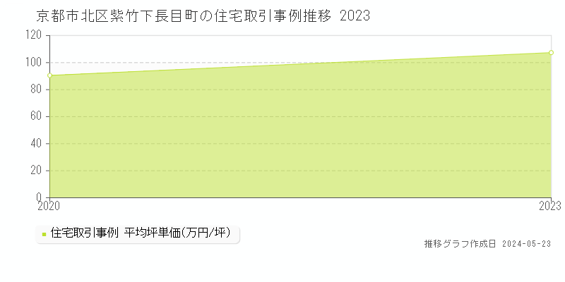 京都市北区紫竹下長目町の住宅取引事例推移グラフ 