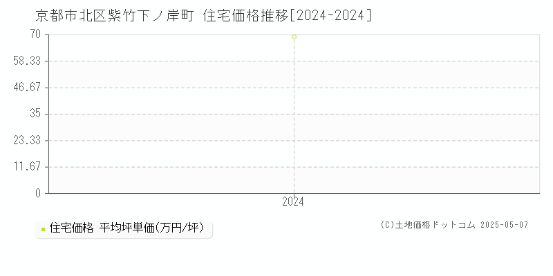 紫竹下ノ岸町(京都市北区)の住宅価格推移グラフ(坪単価)[2024-2024年]