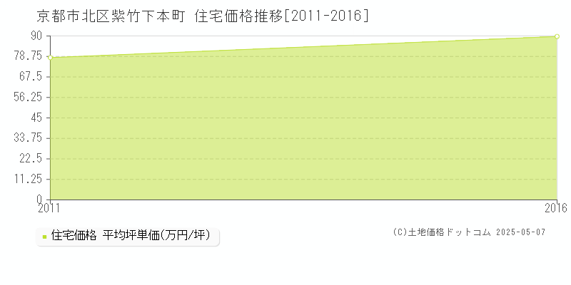 紫竹下本町(京都市北区)の住宅価格推移グラフ(坪単価)[2011-2016年]