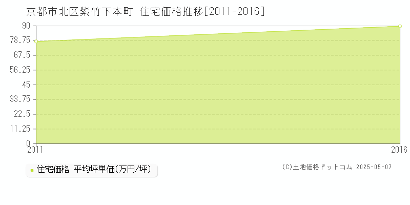 京都市北区紫竹下本町の住宅価格推移グラフ 