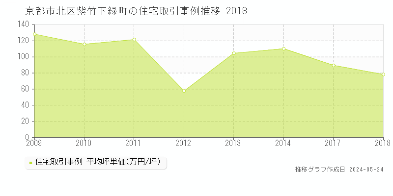 京都市北区紫竹下緑町の住宅取引事例推移グラフ 