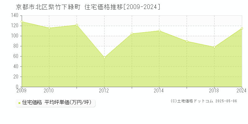 紫竹下緑町(京都市北区)の住宅価格推移グラフ(坪単価)[2009-2024年]
