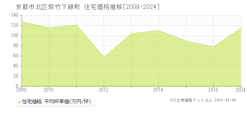 京都市北区紫竹下緑町の住宅価格推移グラフ 