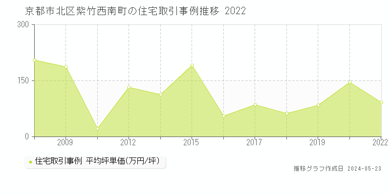 京都市北区紫竹西南町の住宅価格推移グラフ 