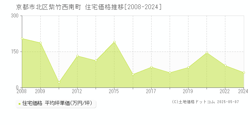 紫竹西南町(京都市北区)の住宅価格推移グラフ(坪単価)[2008-2024年]