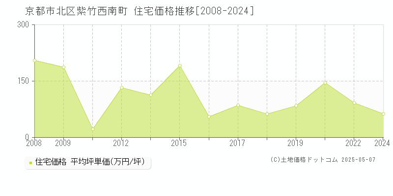 京都市北区紫竹西南町の住宅価格推移グラフ 