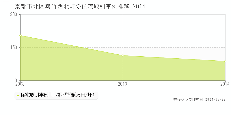 京都市北区紫竹西北町の住宅価格推移グラフ 