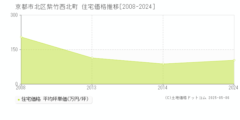 紫竹西北町(京都市北区)の住宅価格推移グラフ(坪単価)[2008-2024年]