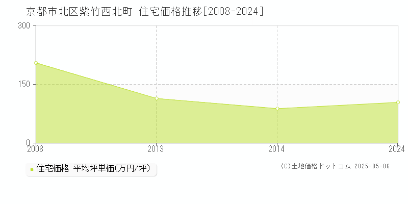 京都市北区紫竹西北町の住宅取引価格推移グラフ 