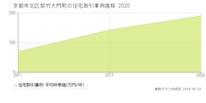 京都市北区紫竹大門町の住宅価格推移グラフ 