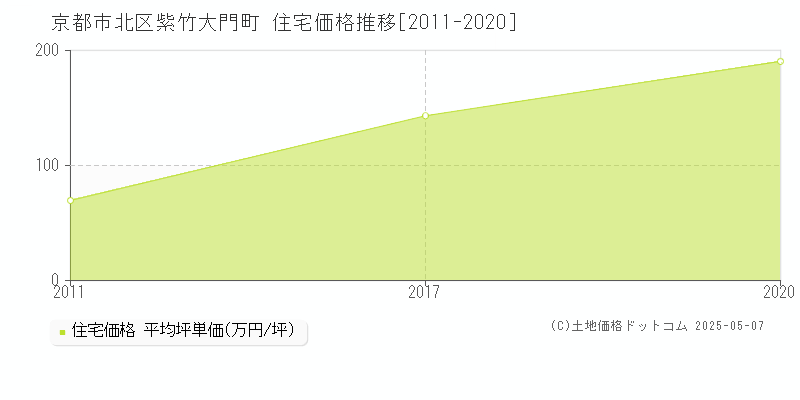 紫竹大門町(京都市北区)の住宅価格推移グラフ(坪単価)[2011-2020年]