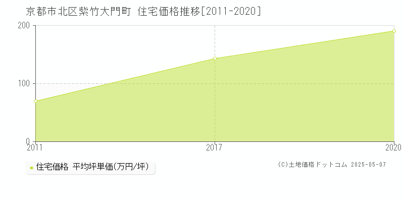 京都市北区紫竹大門町の住宅価格推移グラフ 