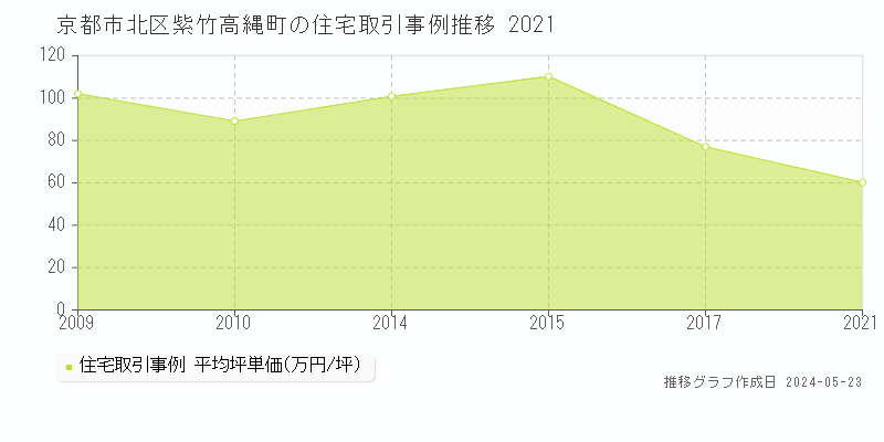 京都市北区紫竹高縄町の住宅価格推移グラフ 