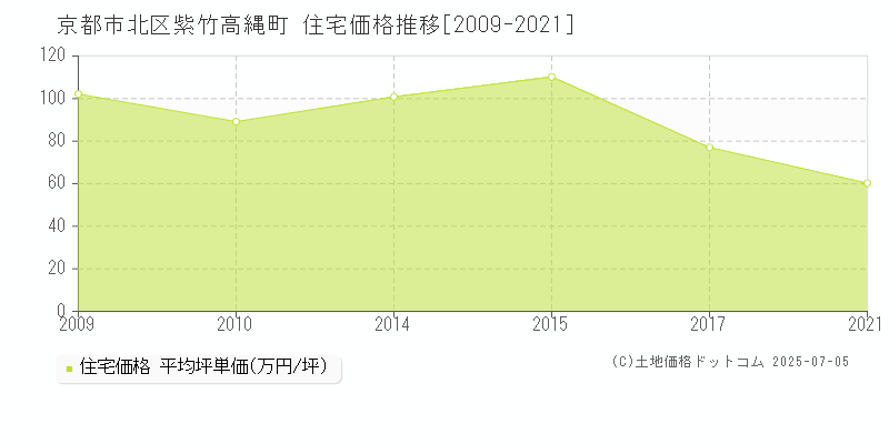 紫竹高縄町(京都市北区)の住宅価格推移グラフ(坪単価)[2009-2021年]
