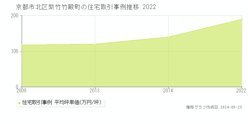 京都市北区紫竹竹殿町の住宅価格推移グラフ 