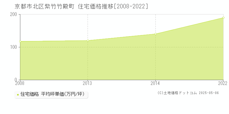 紫竹竹殿町(京都市北区)の住宅価格推移グラフ(坪単価)[2008-2022年]