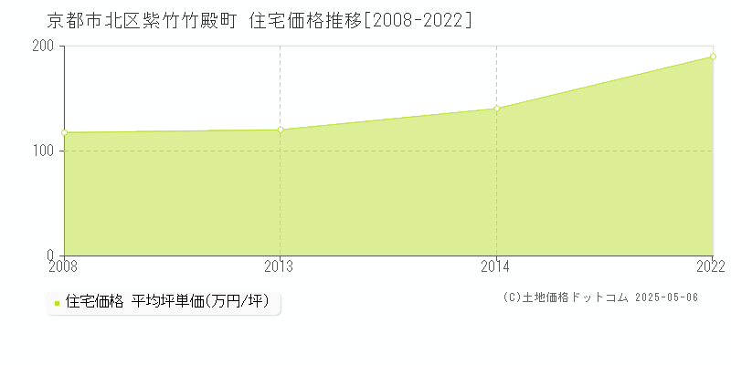 京都市北区紫竹竹殿町の住宅価格推移グラフ 