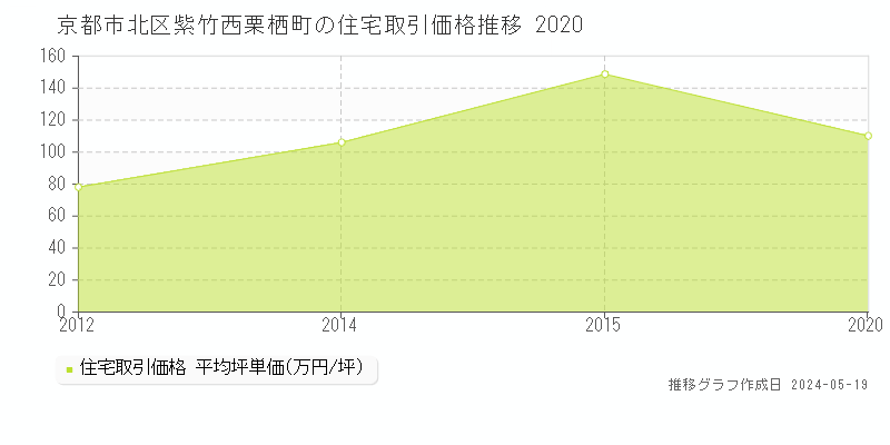 京都市北区紫竹西栗栖町の住宅価格推移グラフ 