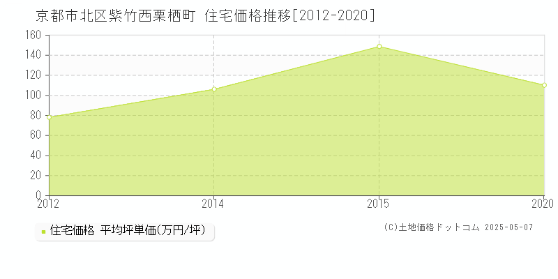 紫竹西栗栖町(京都市北区)の住宅価格推移グラフ(坪単価)[2012-2020年]